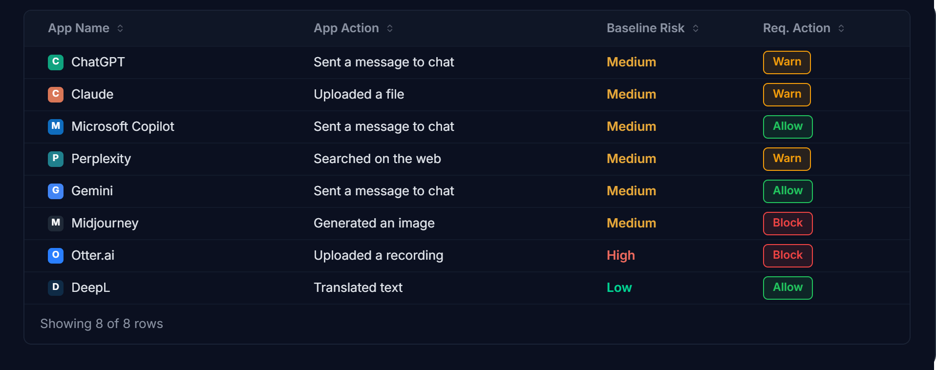 AI tools detected in use including ChatGPT, Claude, Copilot and Gemini, each with a risk level and action.