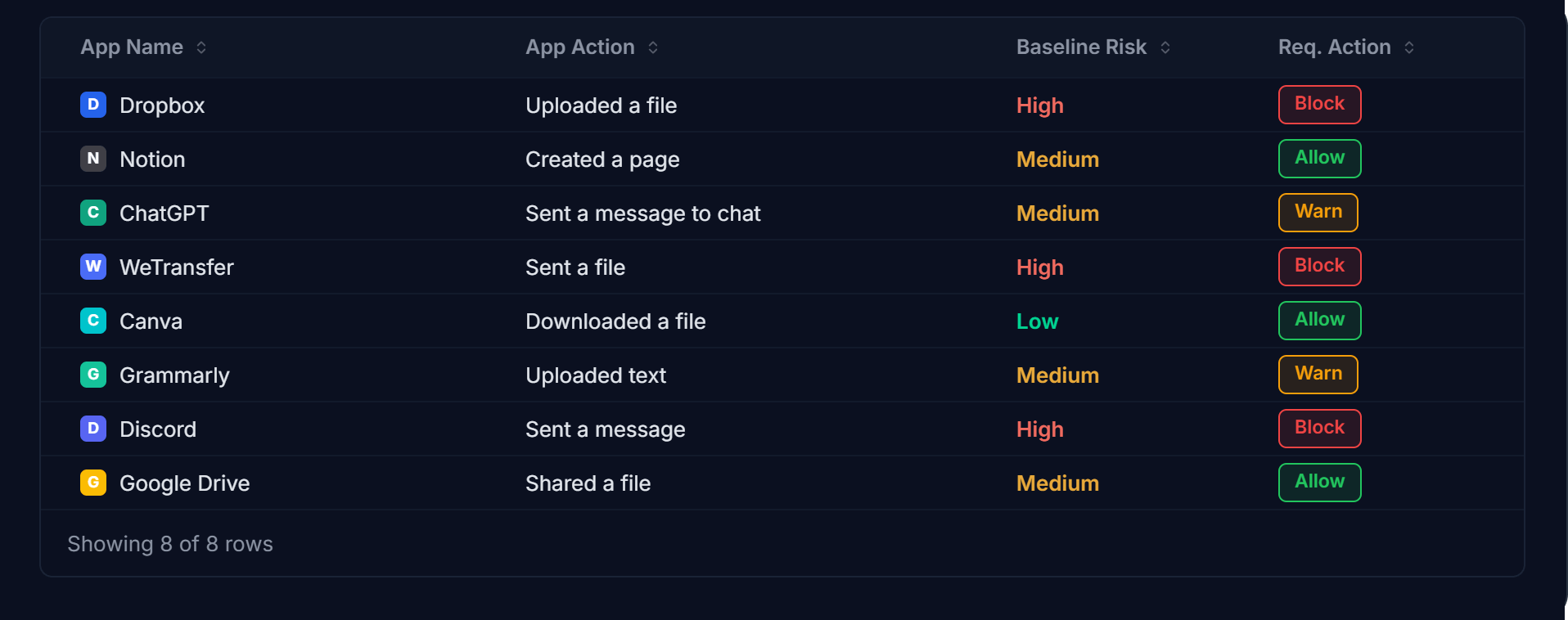 SaaS activity table showing Allow, Warn and Block actions applied per app.
