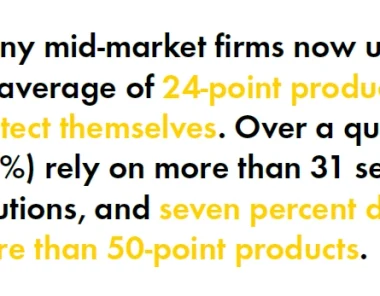 Many mid-market firms now use an average of 24-point products to protect themselves. Over a quarter (27%) rely on more than 31 security solutions, and seven percent deploy more than 50-point products.